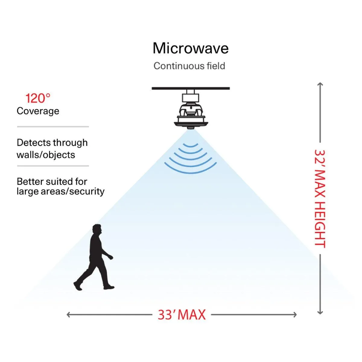 RAB MW-S Microwave Sensor With Daylight Photocell Built-in 15V